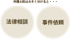 弁護士料は大きく分けると・・・法律相談　事件依頼